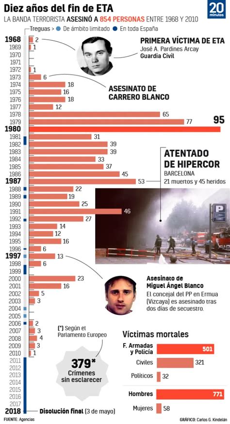 Cronología De Eta Desde El Inicio De La Actividad Armada Hasta La Disolución