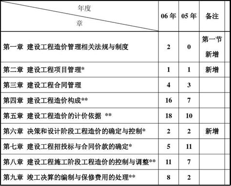 造价员《工程造价基础知识》串讲word文档在线阅读与下载无忧文档