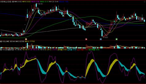 〖kdj多周期共振〗副图指标 多空共振 金叉死叉共振 通达信 源码通达信公式好公式网