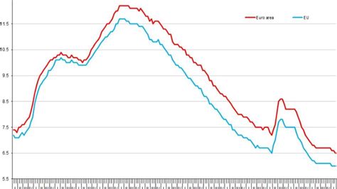 El Paro Baja Al En La Zona Euro Y Marca Un M Nimo Hist Rico