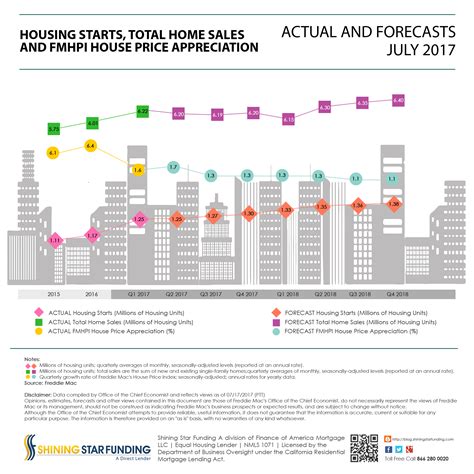 Freddie Mac Housing Starts – Home Sales – House Price Appreciation