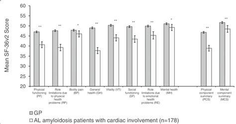 Mean Sf 36v2 Scores Of Patients With Al Amyloidosis And Cardiac