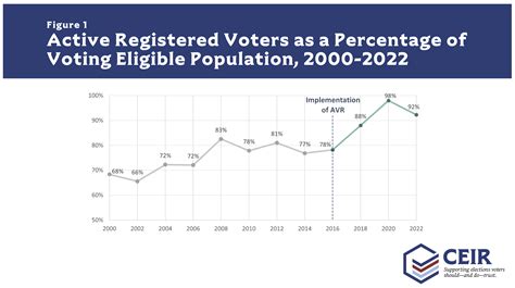 Analyzing The Impacts Of Automatic Voter Registration In Georgia The Center For Election