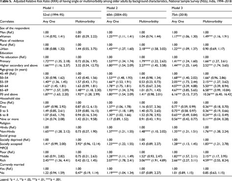 Adjusted Relative Risk Ratio Rrr Of Having Single Or Multimorbidity