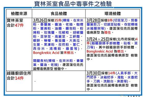 寶林茶室食品中毒新進度！粿條來源商大粄城檢驗結果曝 熱門話題 要聞 經濟日報