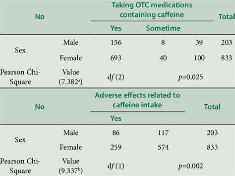 Relation Between Sex And [1] Taking Otc Medications Containing Caffeine