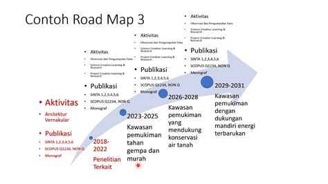 Road Map Penelitian Dosen Youtube