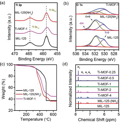 Electron Structure And Missing Linker Defects Analysis The