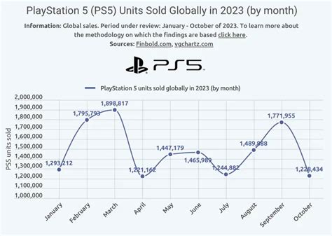 PlayStation 5 écrase la concurrence Les chiffres imposants de 2023