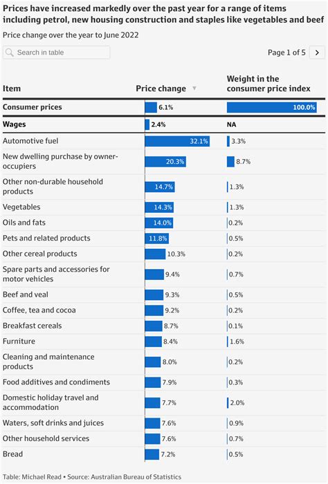 Australia’s inflation outbreak (in 11 charts)