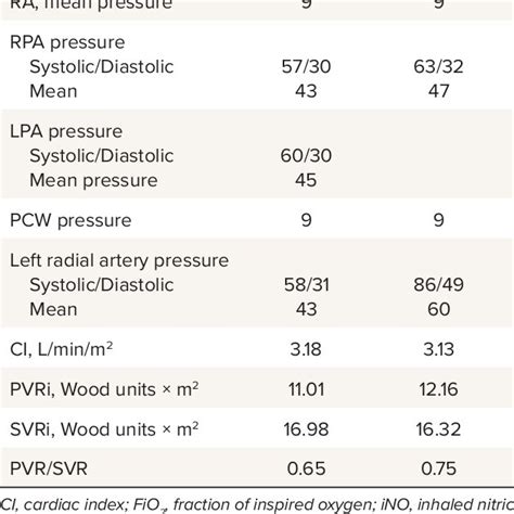 Cardiac Catheterization And Pulmonary Vasoreactivity Testing