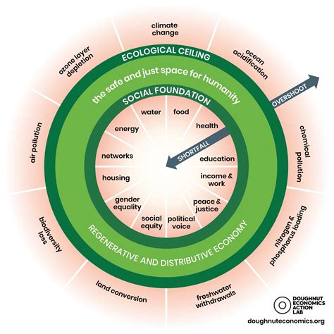 Doughnut Economics for a Thriving Future in the Hunter Region - Go Circular
