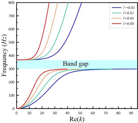 The Dispersion Curve With Different Thickness Ratios L In Timoshenko