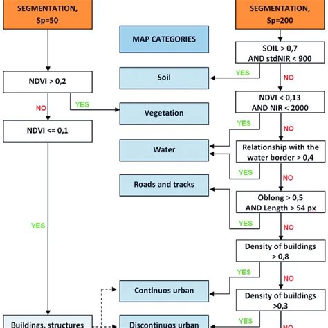 Scheme Of Object Classifi Cation Used In The Conducted Research Rys