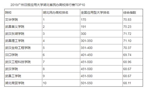 2019广州日报应用大学排行榜出炉 文华学院位列湖北民办高校第一 新闻网