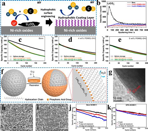 Frontiers The Formation Detriment And Solution Of Residual Lithium