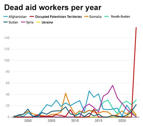 Number Of Dead Aid Workers Per Year 1997 Present R N N N