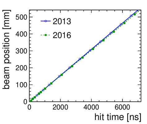 Drift velocity measurement for the new module generation (2016) and the... | Download Scientific ...