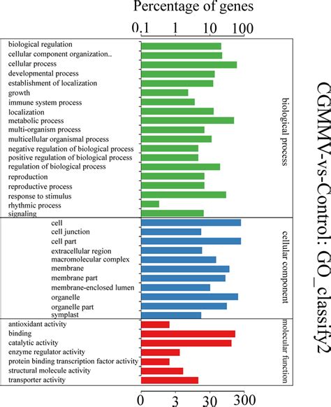 Gene Ontology Go Analysis Of The Biological Process Cellular Download Scientific Diagram