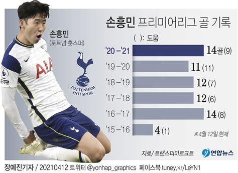그래픽 손흥민 프리미어리그 골 기록 연합뉴스