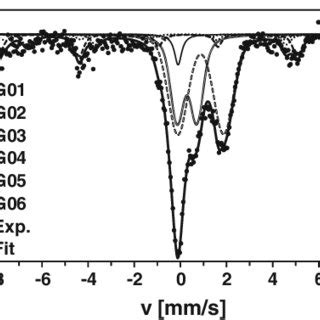 Room temperature 57 Fe transmission Mössbauer spectrum for as collected