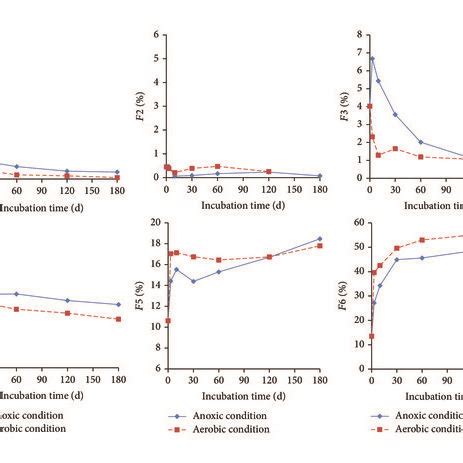 The Fractions Of As In Iron Grit Amended And Unamended Soils At