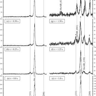 The Results Of Time Resolved X Ray Diffraction Analysis Of Combustion