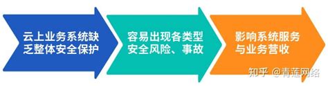 云安全提升30！青莲网络助力知名电商平台全面构建云上安全体系 知乎