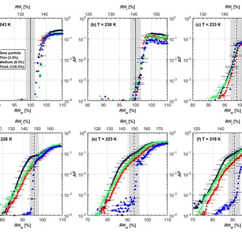 Af As A Function Of Rh At The Given Temperatures For Nm Fw Soot