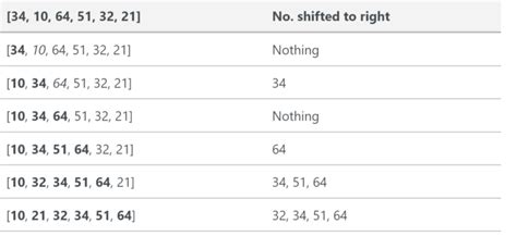 Timsort — The Fastest Sorting Algorithm Youve Never Heard Of