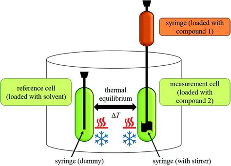 How Isothermal Titration Calorimetry Itc Measures