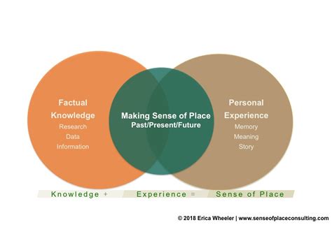 Philosophy & Approach — Sense of Place Consulting Blog — Erica Wheeler ...