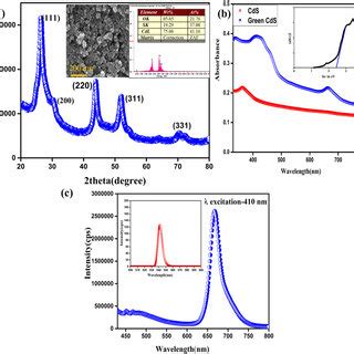 A X Ray Diffraction Pattern Of Green CdS QDs Inset Of A FESEM