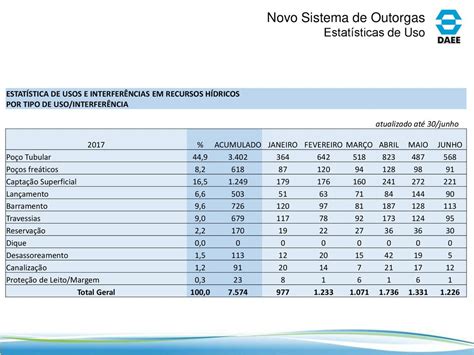 NOVO SISTEMA DE OUTORGAS DO DAEE Ppt Carregar