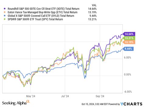 Xdte Weekly Income From Dte Options On The S P Xdte Seeking Alpha