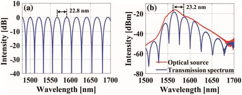 Researching Coexistence Of Noise Like Pulse And Dark Pulse In An Er