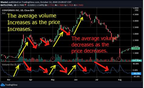 Volume Oscillator Vo Basics And Definition Estradinglife