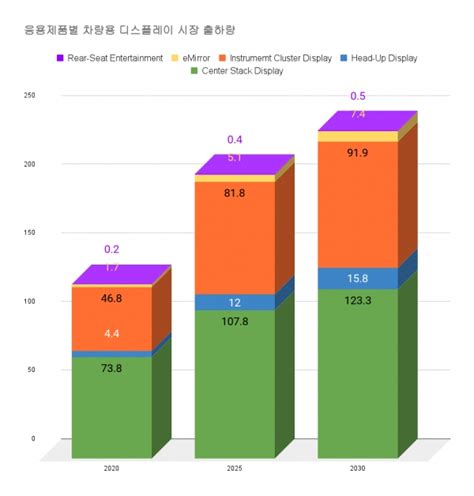 Automotive Display Shipment To Reach Million In The Elec