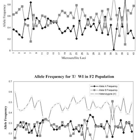 Alleles Frequency Of Individual Microsatellite Loci A Allele