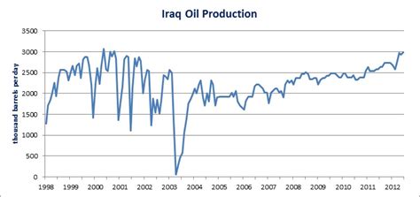 Iraq to Double Oil Production by 2020 American Security Project