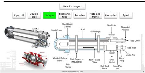 Heat Exchangers Classification Governing Equations And Calculation Tools