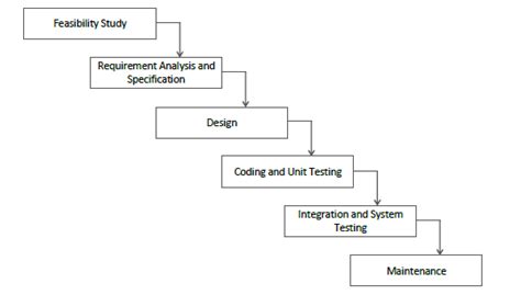 Classical Waterfall Model In Software Engineering