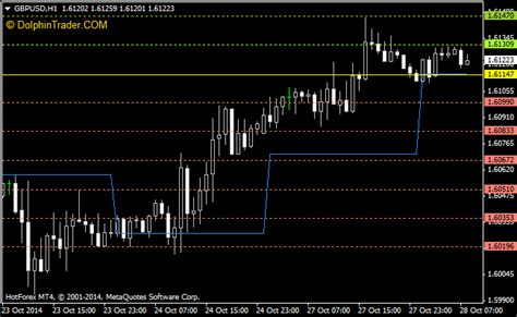 Daily Pivot Points Forex Indicator