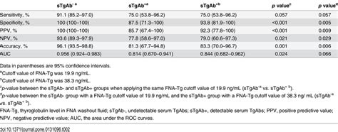 Diagnostic Performances Of FNA Tg According To The Presence Of Serum