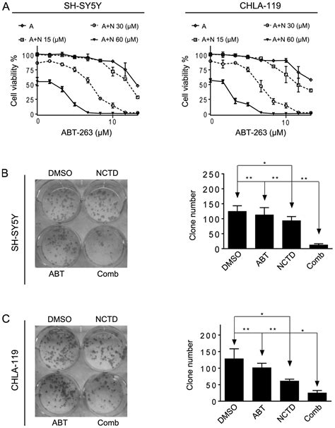 Norcantharidin Enhances Abt 263 Mediated Anticancer Activity In