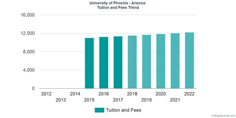 University of Phoenix - Arizona Tuition and Fees