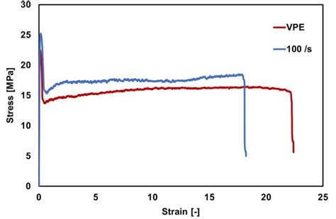 Representative Stress Strain Curves Of Vpe And Shear Treated Hdpe At 100 S Download