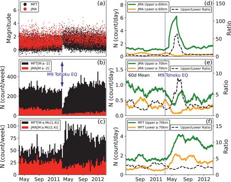 Temporal Variation In Seismicity Rate Of Intermediatedepth Earthquakes