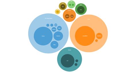 Best Practices For Using A Bubble Chart For Data Visualization