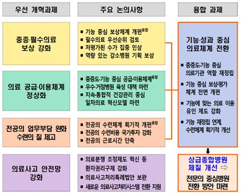 정부 제2차 의료개혁특별위원회 개최